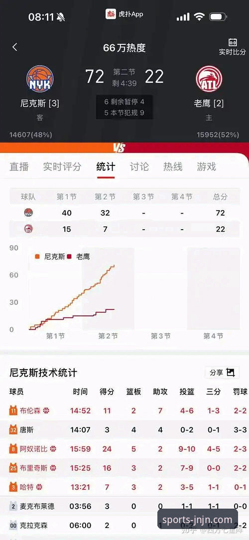 NBA季后赛创纪录之夜！尼克斯140-89狂胜老鹰晋级，江南体育平台见证历史性47分差距