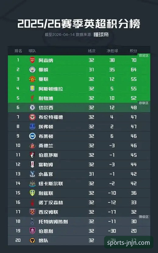 江南体育手机版 资深体育迷分享英超五月积分榜深度解读——从阿森纳领跑看赛季末段王者之道